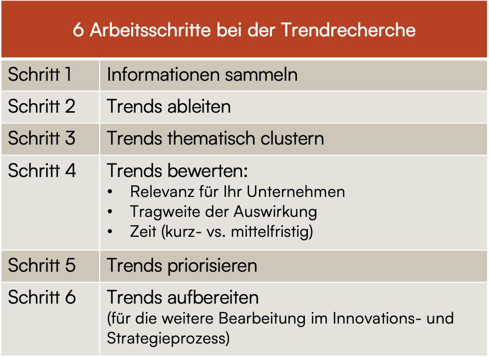 6 Arbeitsschritte bei der Trendrecherche