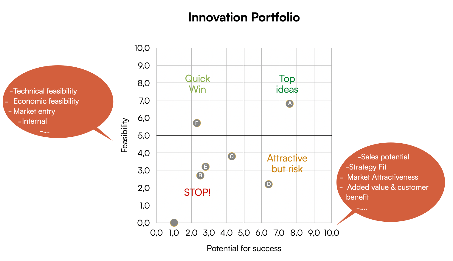 evaluation innovation portfolio
