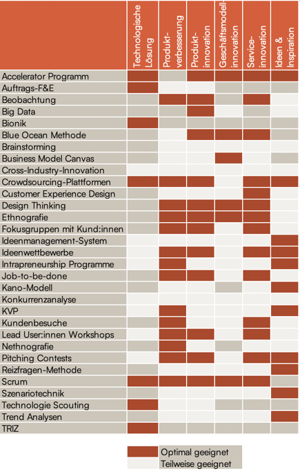 Innovationsmethoden-Matrix