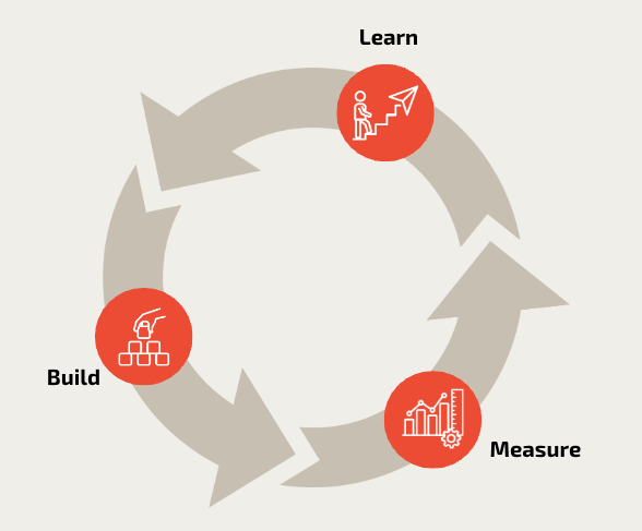 Successfully apply build-measure-learn when developing ideas