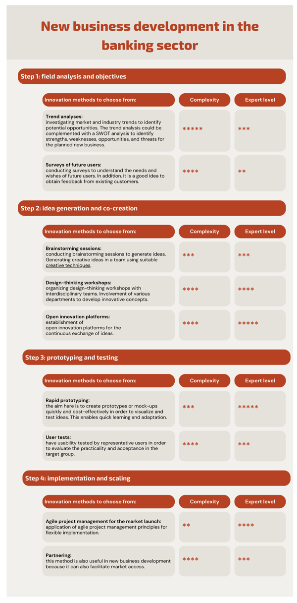 new business development in the banking sector