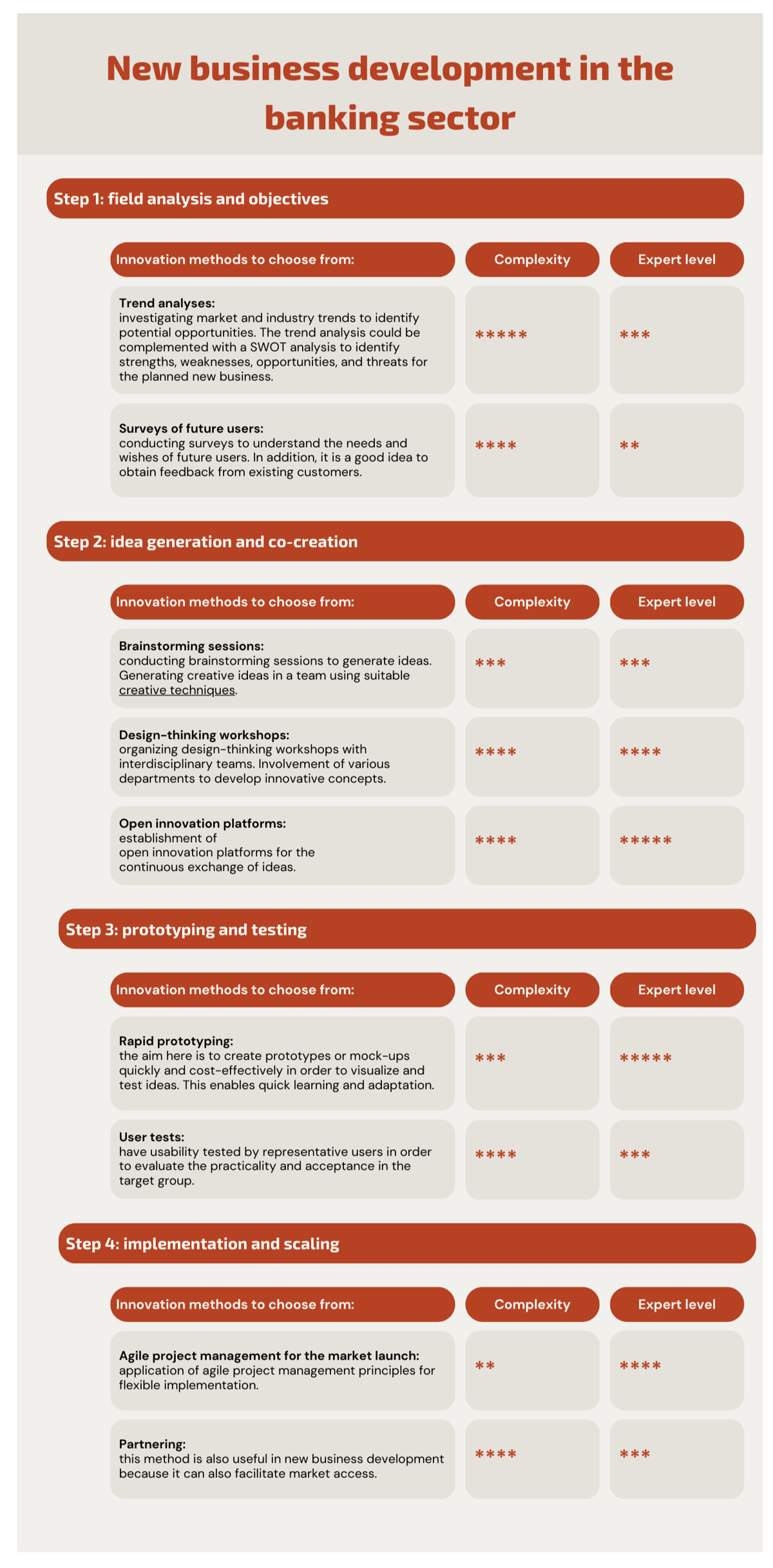 Successful innovation projects with a method for more innovative strength