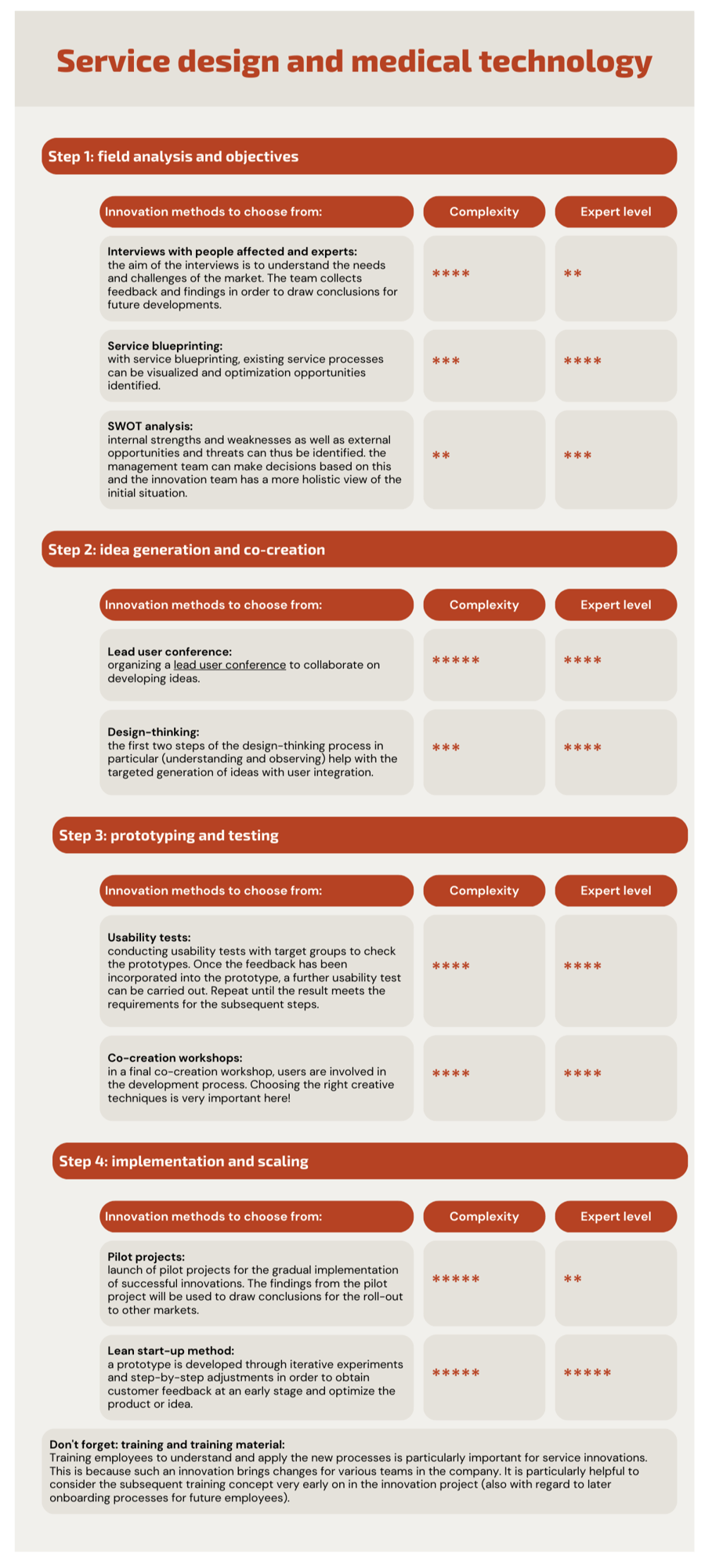 Successful innovation projects with a method for more innovative strength