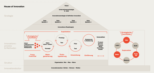 Das House of Innovation