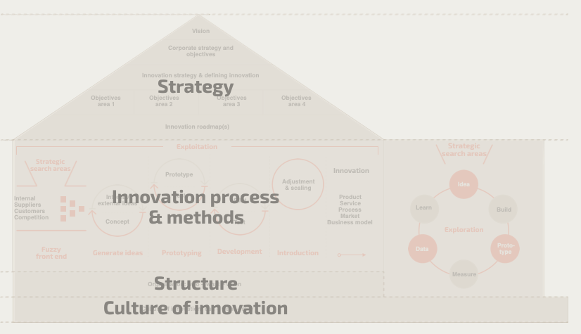 House of Innovation simple EN