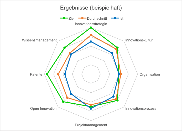 Auswertung_Reifegradmodell_Beispiel