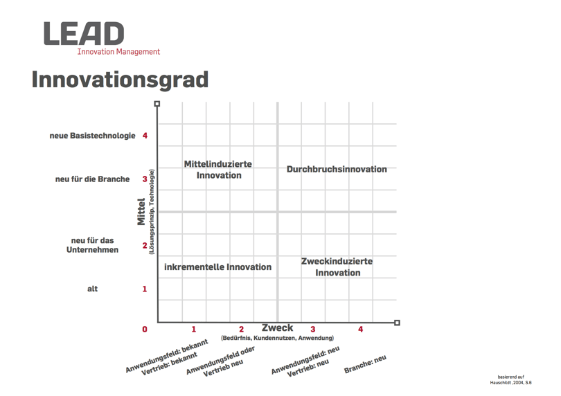 Bestimmung des Innovationsgrads