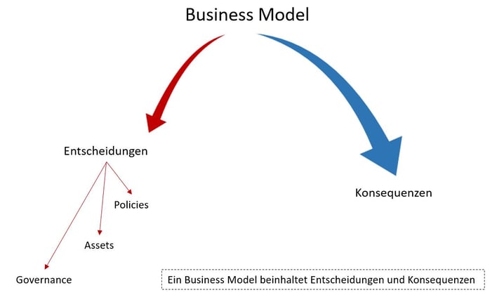 Entscheidungen Konsequenzen Grafik.png