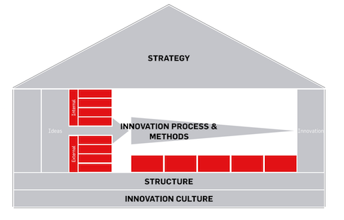 House of Innovation