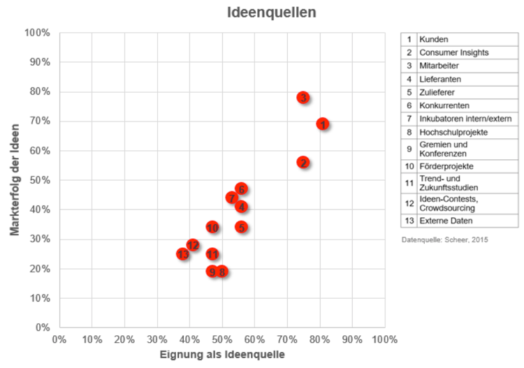 Ideenquellen