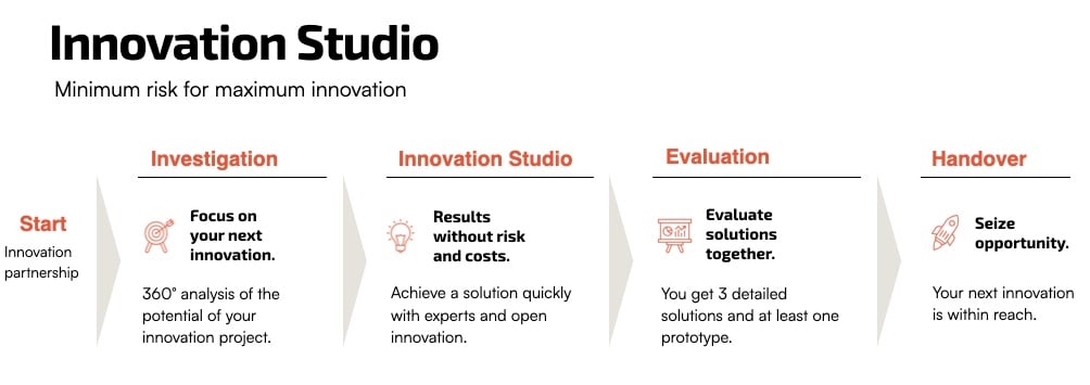 4 process steps of the Innovation Studio: Investigation, Innovation Studio, Evaluation and Handover.
