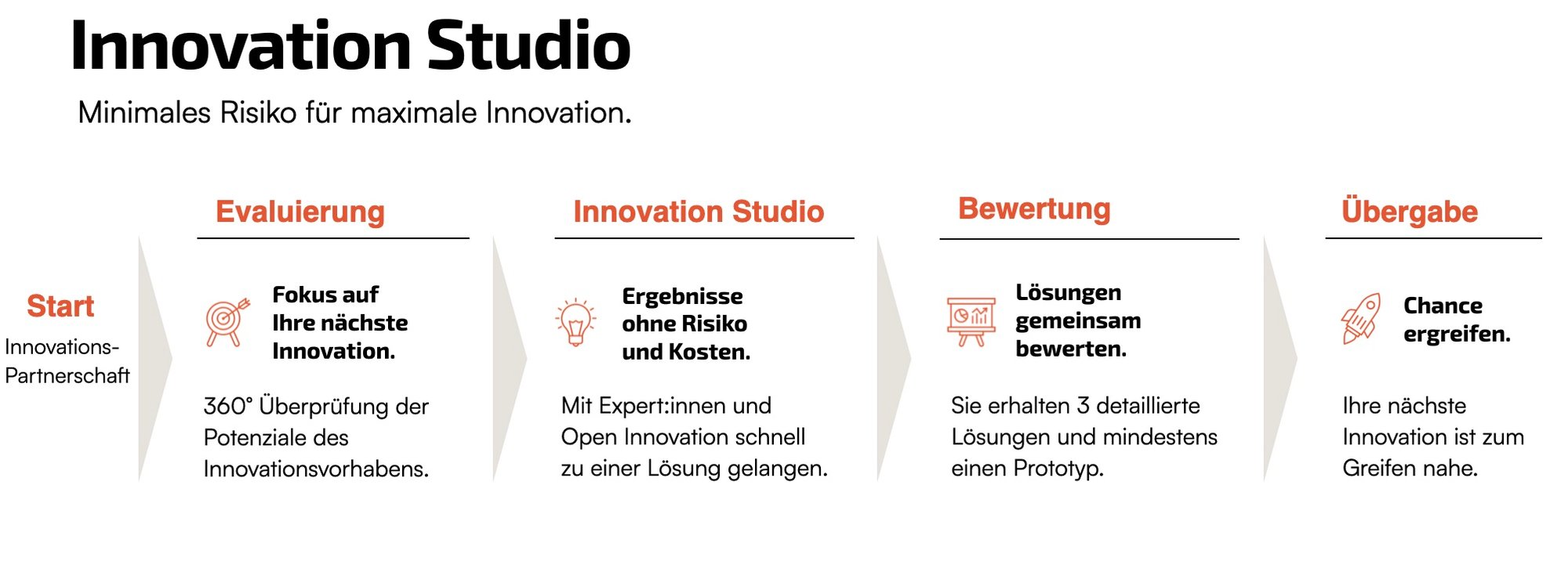 4 Prozessschritte des Innovation Studios: Evaluierung, Innovation Studio, Bewertung und Übergabe