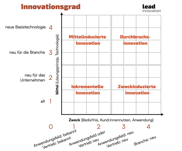 Innovationsgrad DE