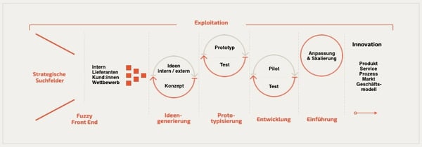 Innovationsprozess 7 Phasen DE