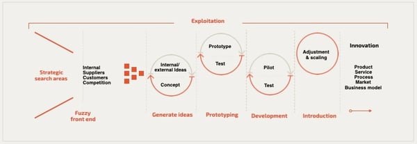 Innovationsprozess 7 Phasen EN