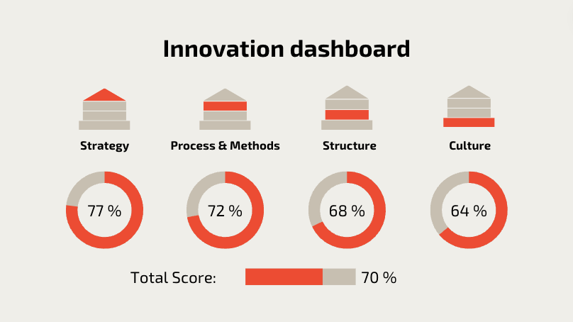 Do you know the maturity level of your innovation management?