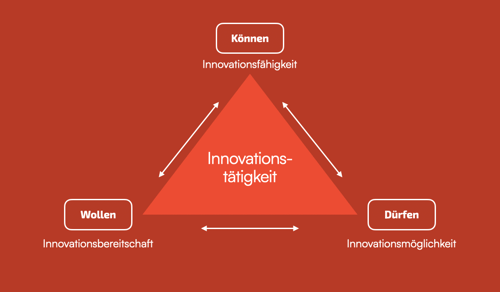 Können Wollen Dürfen Innovationskultur 