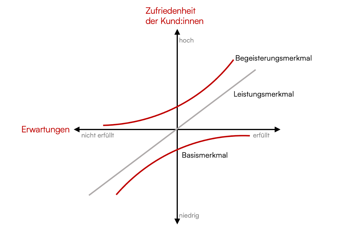 Das Kano-Modell besteht aus vier Quadranten und verdeutlicht, ob Erwartungen von Kund:innen erfüllt, nicht erfüllt oder übertroffen werden. 