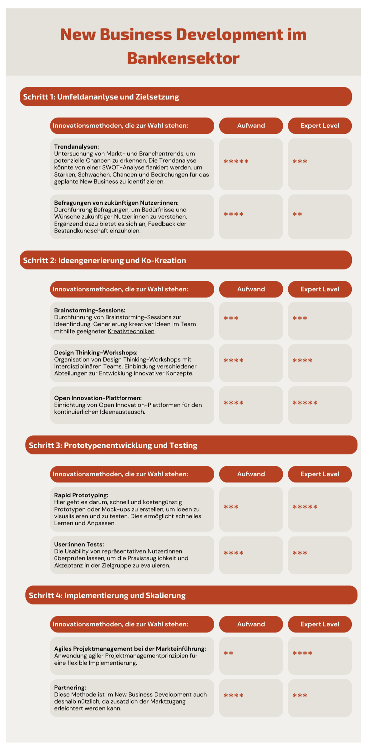 New Business Development im Bankensektor: Die Wahl der richtigen Innovationsmethode.