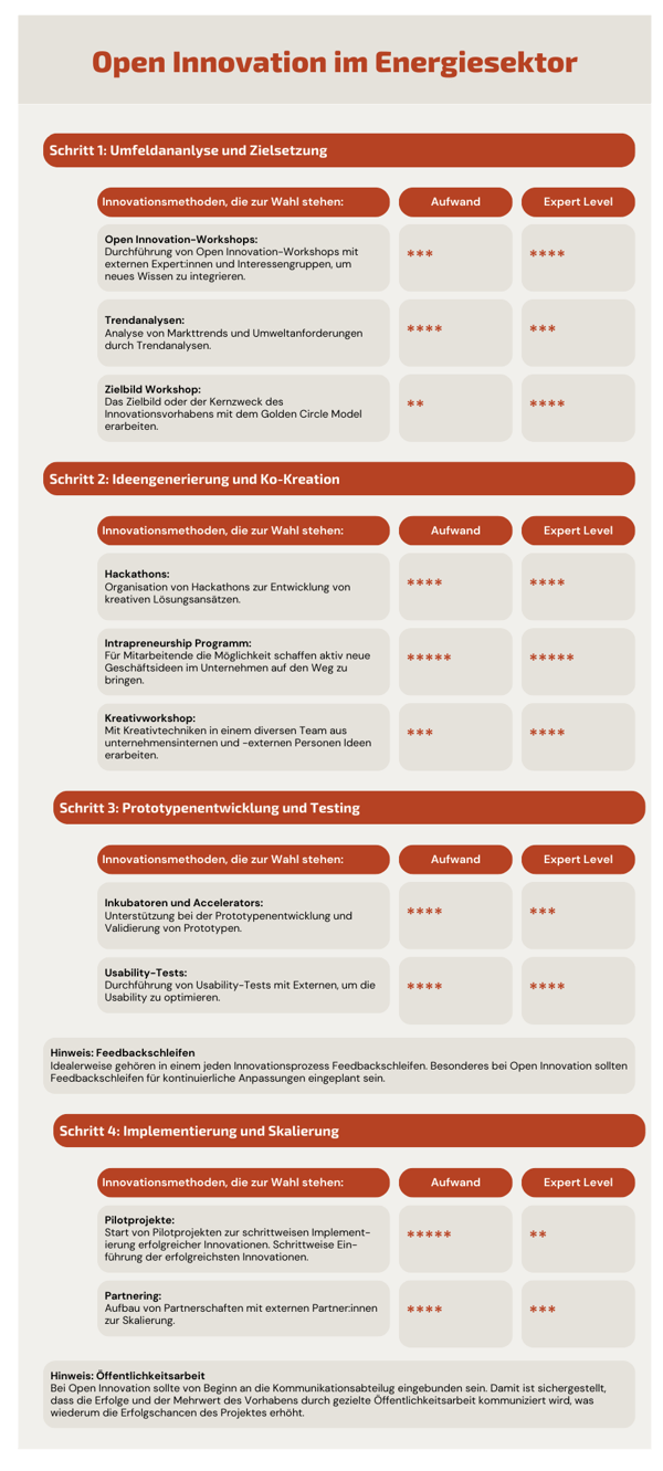 Open Innovation im Energiesektor. Die Wahl der passenden Innovationsmethode.