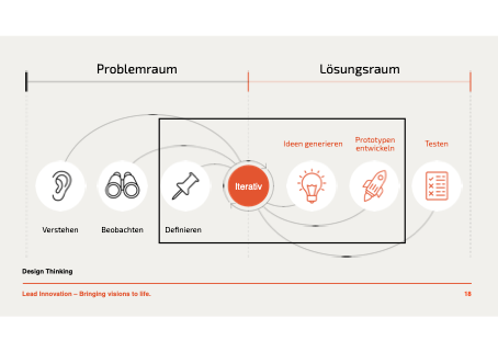 Problemraum und Lösungsraum