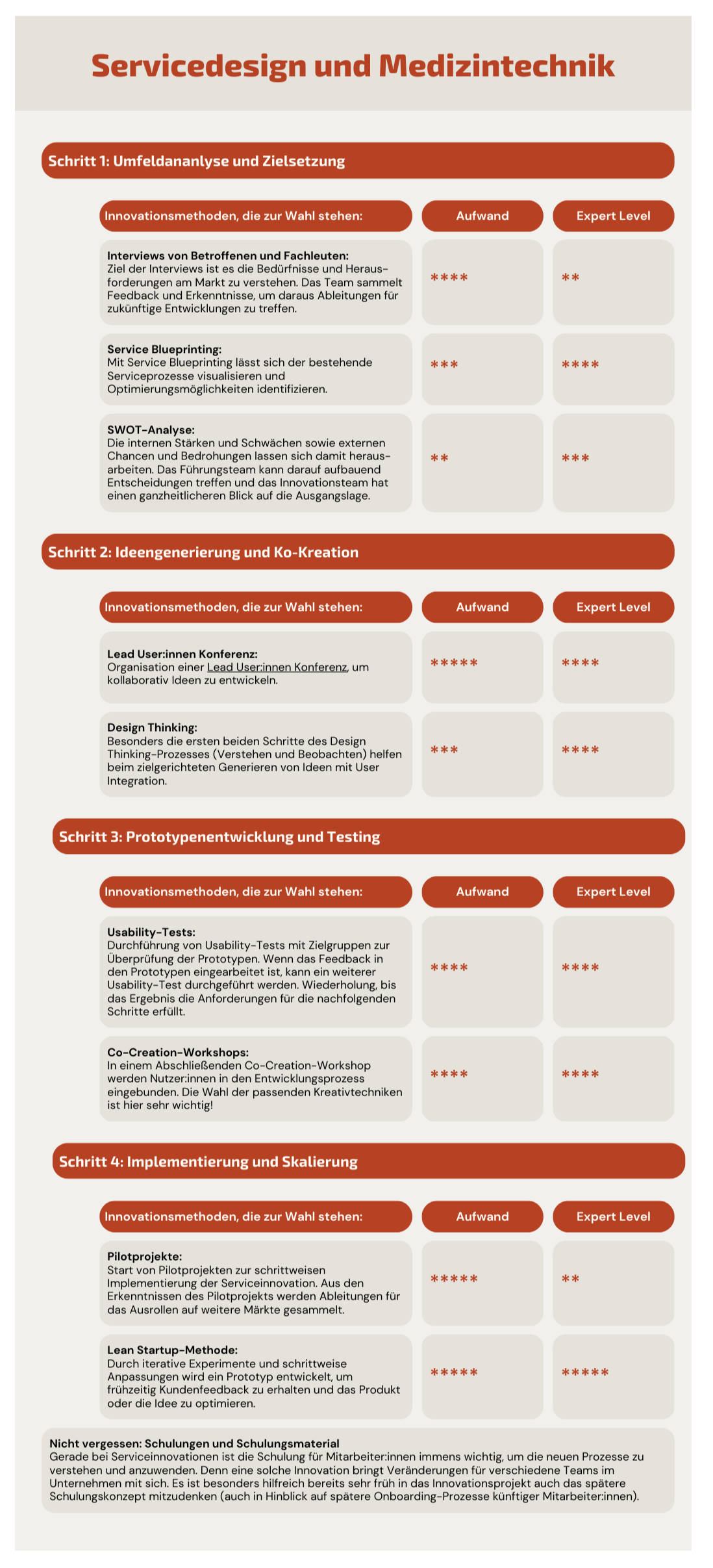 Servicedesign und Medizintechnik: Die Wahl der richtigen Innovationsmethode.