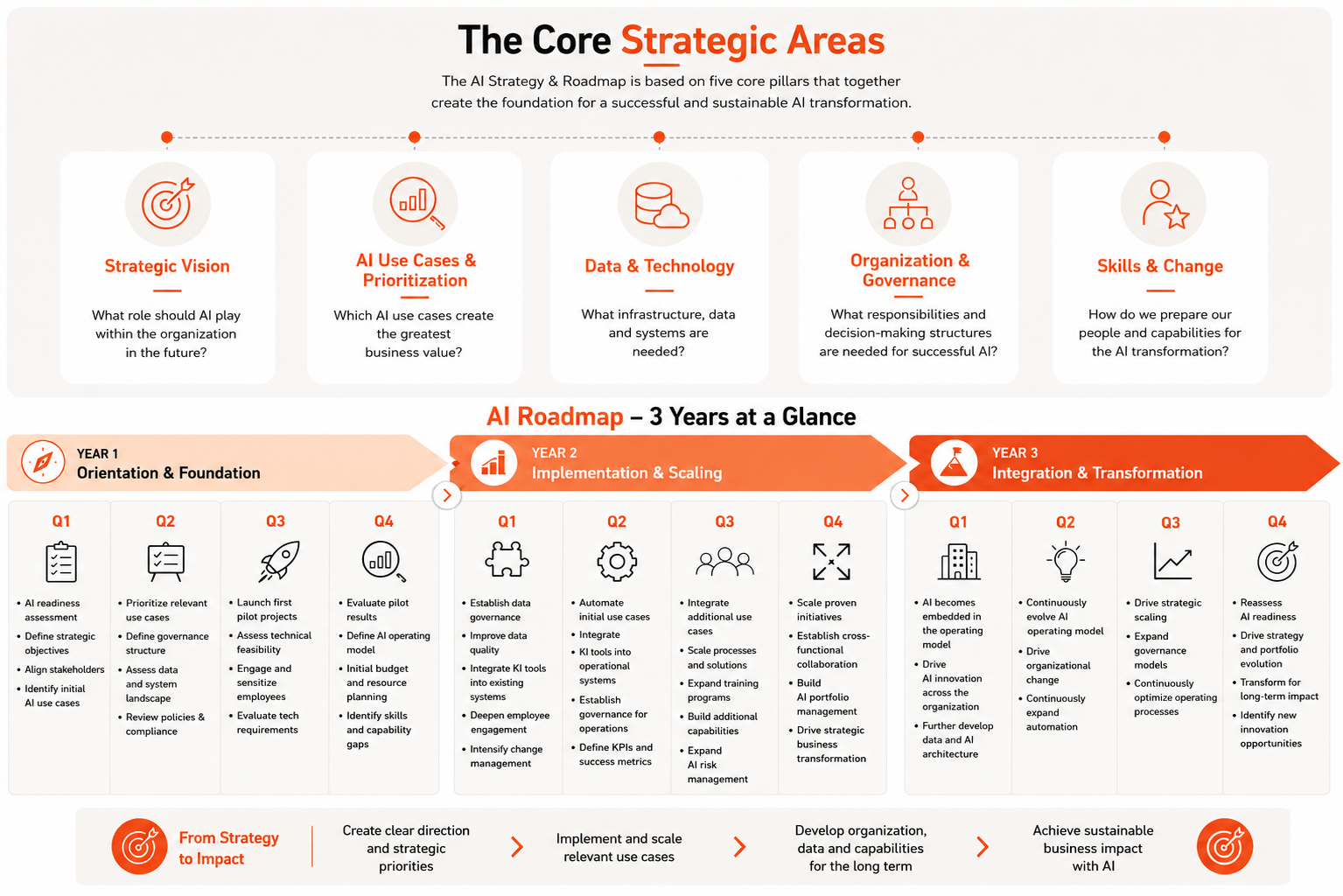AI Roadmap Graphic