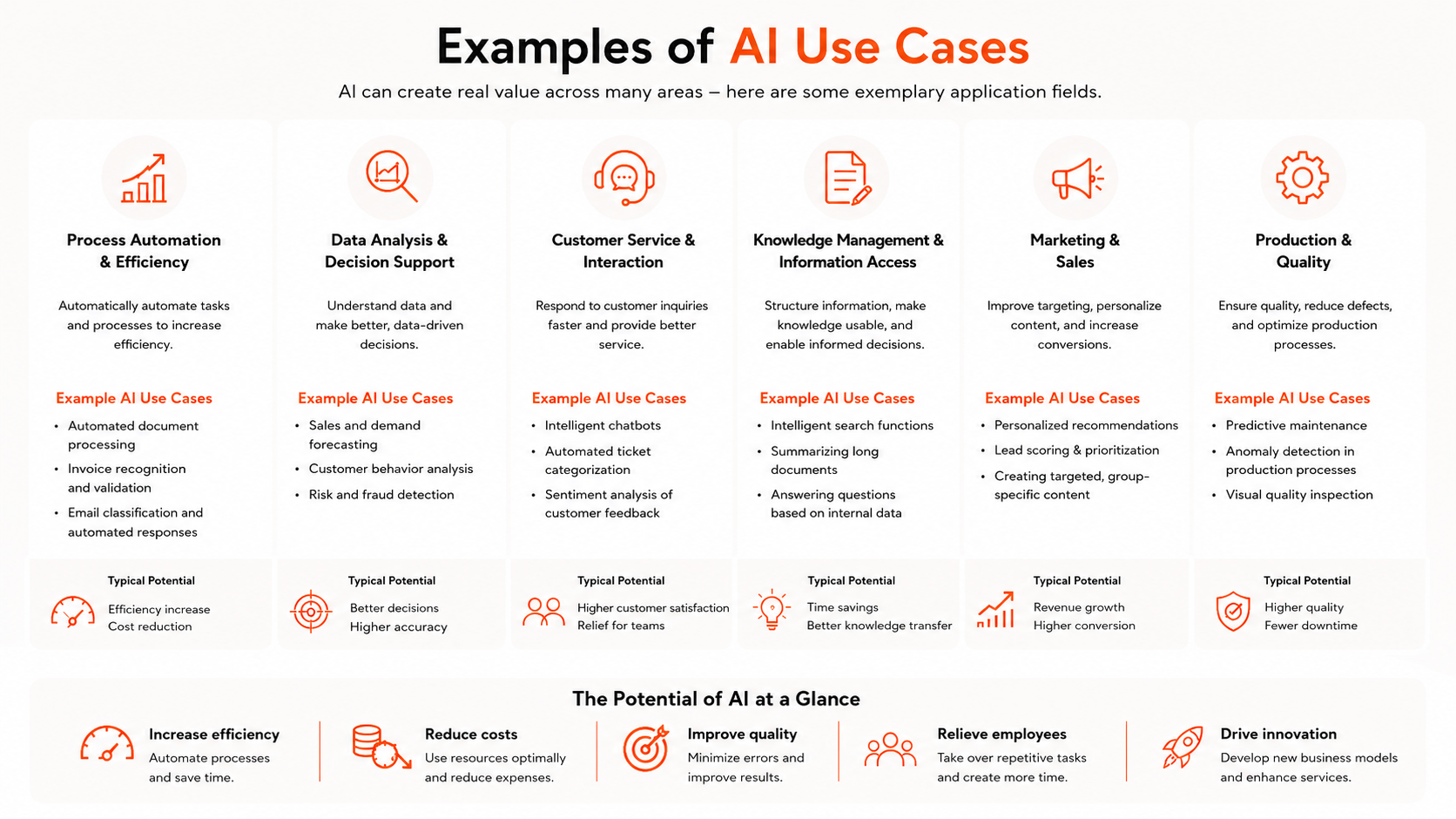AI Use Cases Info Graphic English