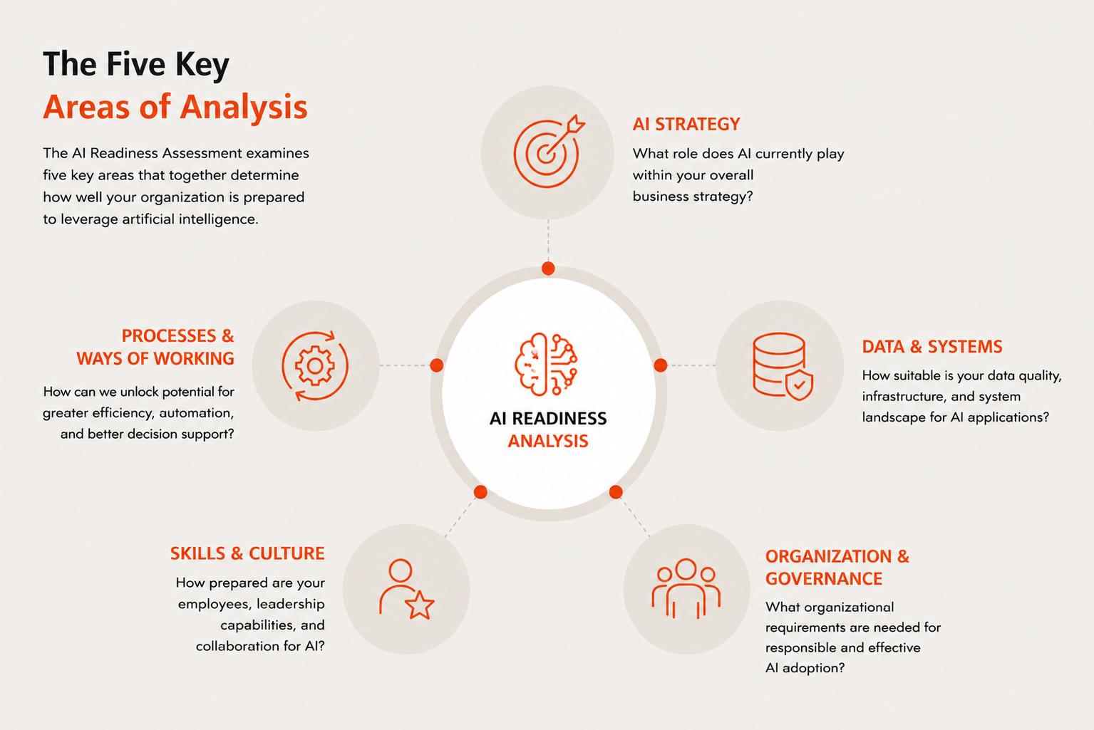 AI readiness assessment infographic