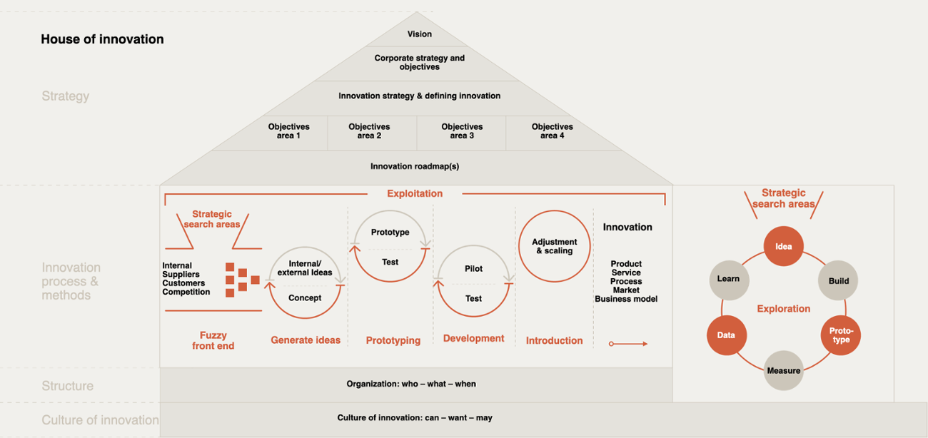 The House of Innovation – the multi-stage model is composed of the building blocks culture of innovation, structure, innovation processes, innovation methods, and strategies.
