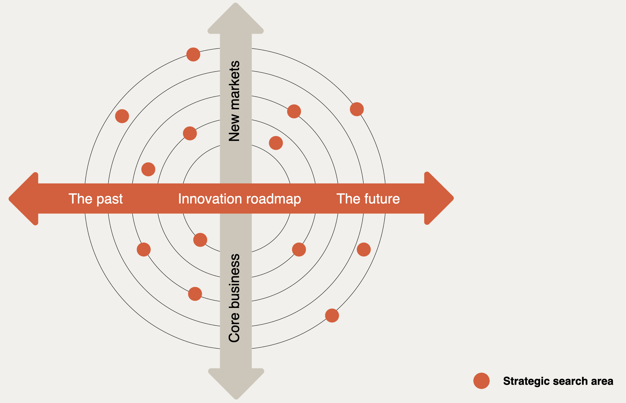 With the Innovation Roadmap, you keep an eye on the core business and new markets, as well as the future and the past.