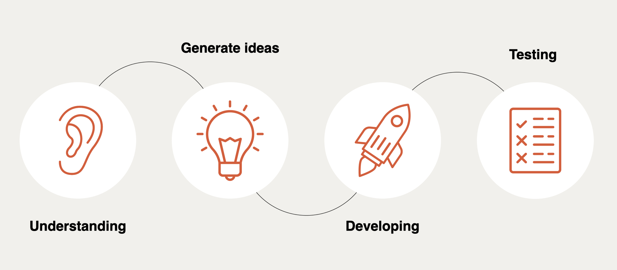 Business field development in 4 steps with which you can successfully enter an unknown market.