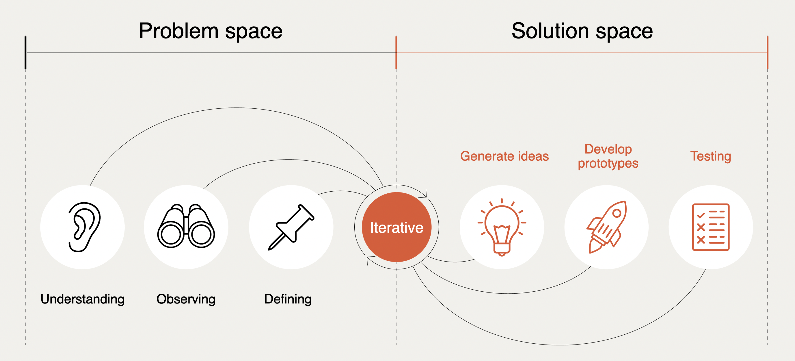 Service Design