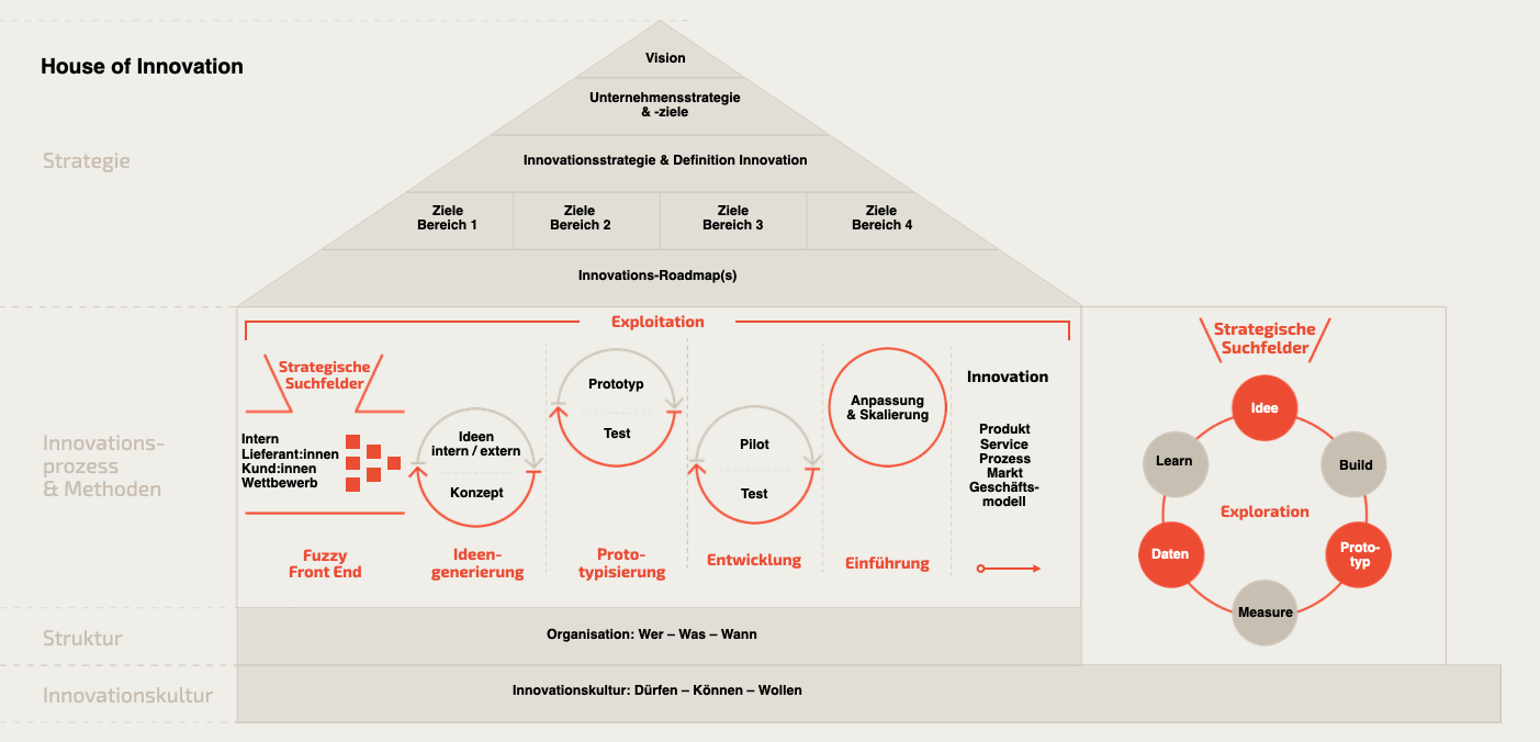 Das House of Innovation ist ein mehrstufiges Modell für ganzheitliches, strategisches Innovationsmanagement. Das Modell zeigt die Bausteine für erfolgreiche Innovation. 