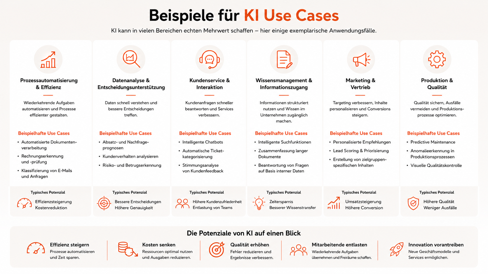 KI Use Cases