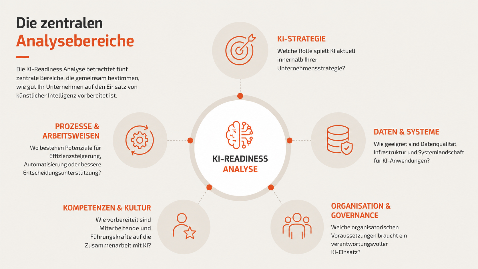 KI-Readiness Analysebereiche 16 9