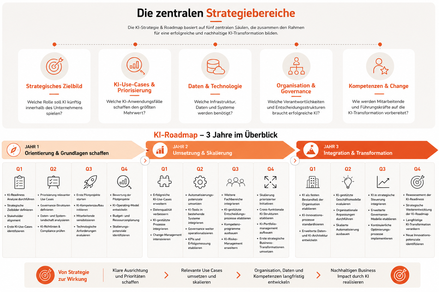 KI-Strategie & Roadmap