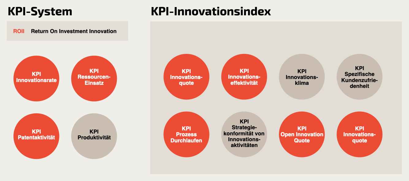 Die Innovation KPI lässt sich in KPI-System und KPI-Innovationsindex unterteilen. 