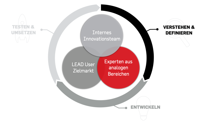 Lead User Projekt