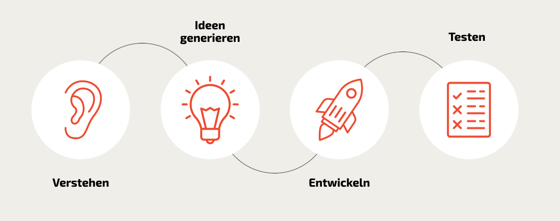 Geschäftsfeldentwicklung in 4 Schritten mit denen Sie erfolgreich einen unbekannten Markt erschließen. 