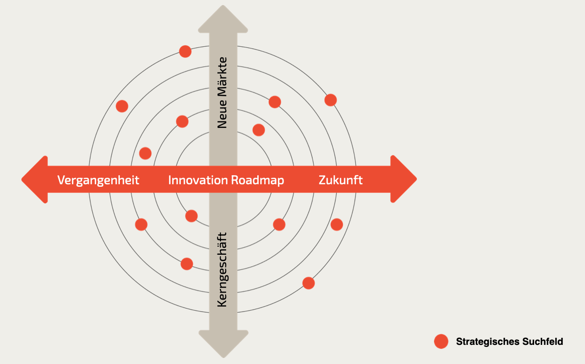 Mit der Innovation Roadmap behalten Sie das Kerngeschäft und neue Märkte, sowie Zukunft und Vergangenheit im Blick behalten.