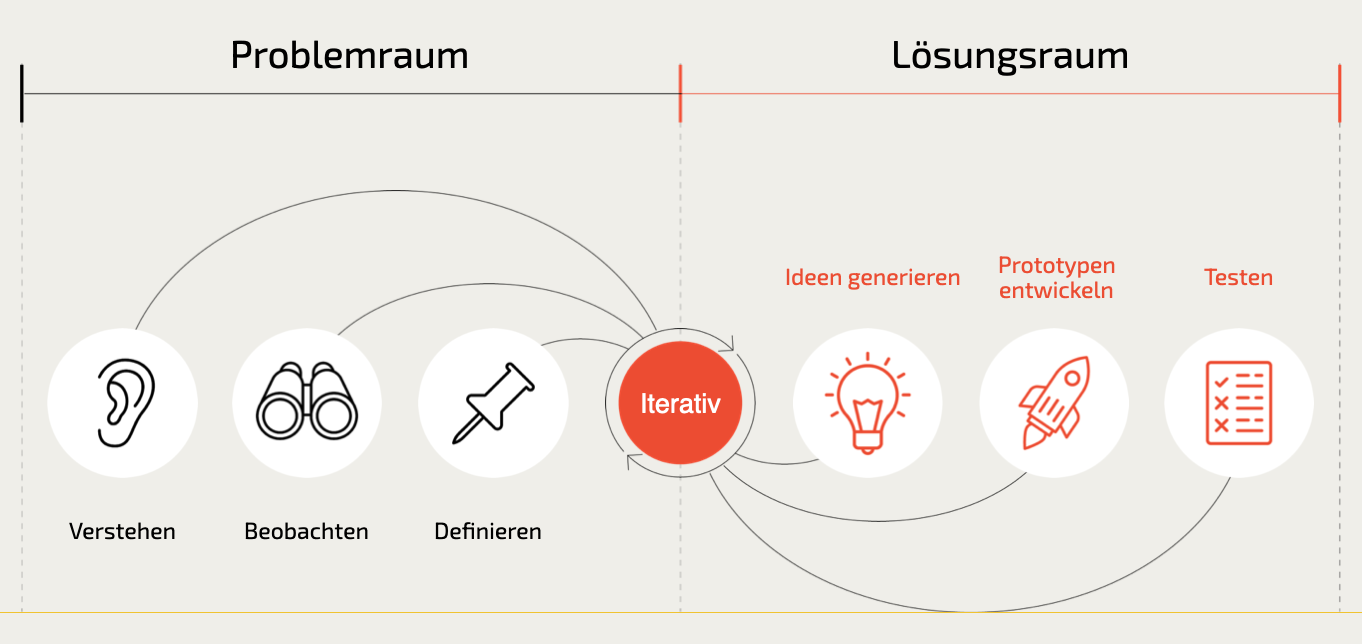 Double Diamond – Design Thinking Prozess