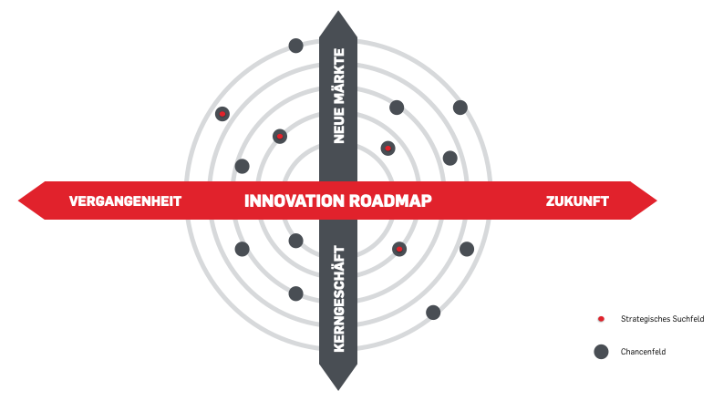 roadmapping